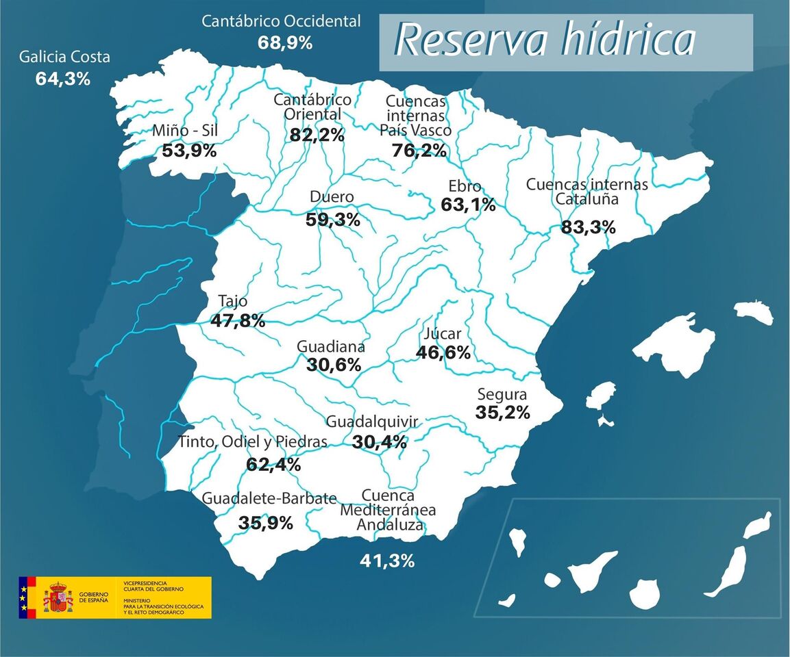 La reserva del Guadiana se sitúa al 30 6 de su capacidad y la del