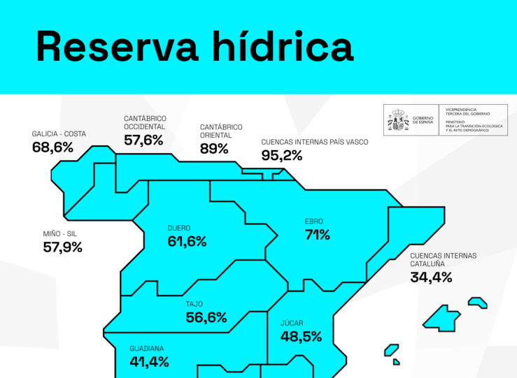 Los embalses del Tajo ganan 39 hm3 y los del Guadiana 18 hm3 durante la ltima semana