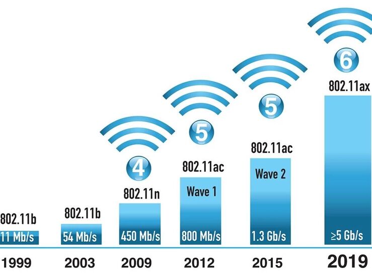 WiFi 6 vs WiFi 6E vs WiFi 5 Cul es el adecuado para ti