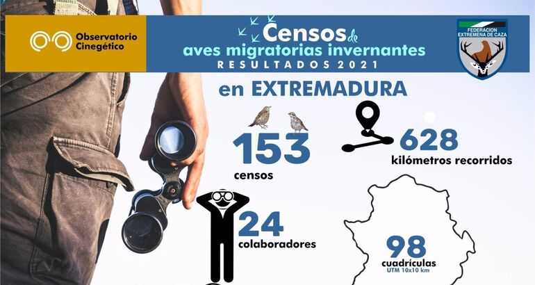 Observatorio Cinegético registra 153 censos de Aves Migratorias válidos en Extremadura